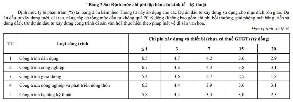 Bảng 2.3a Định mức chi phí lập báo cáo kinh tế - kỹ thuật