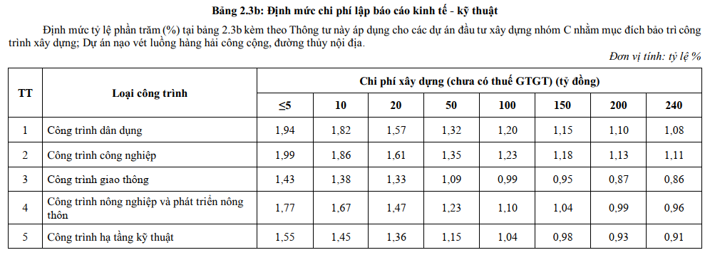 Bảng 2.3b Định mức chi phí lập báo cáo kinh tế - kỹ thuật