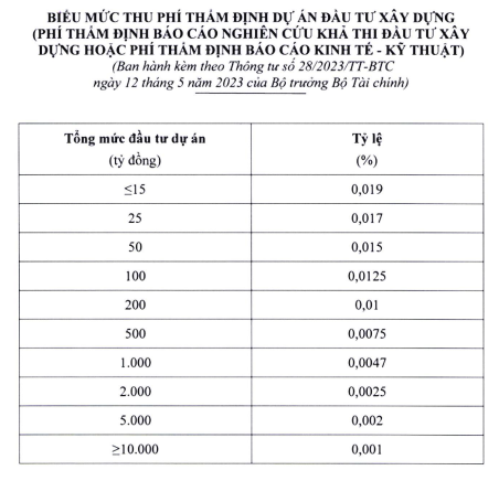 Phí thẩm định báo cáo kinh tế - kỹ thuật